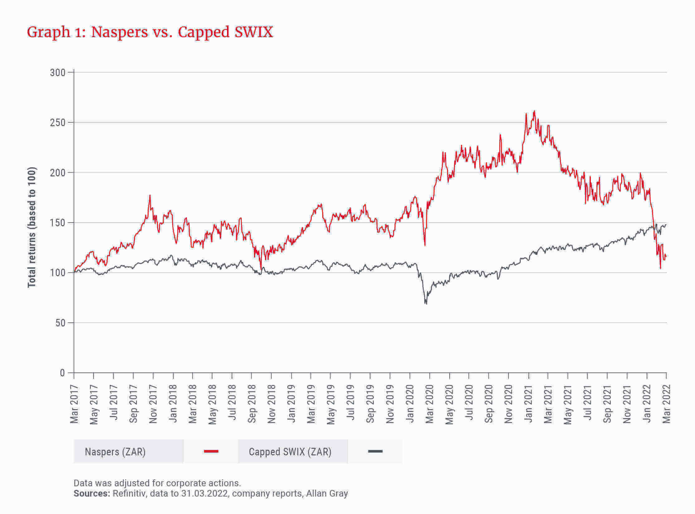 Graph 1_Naspers vs. Capped SWIX.jpg