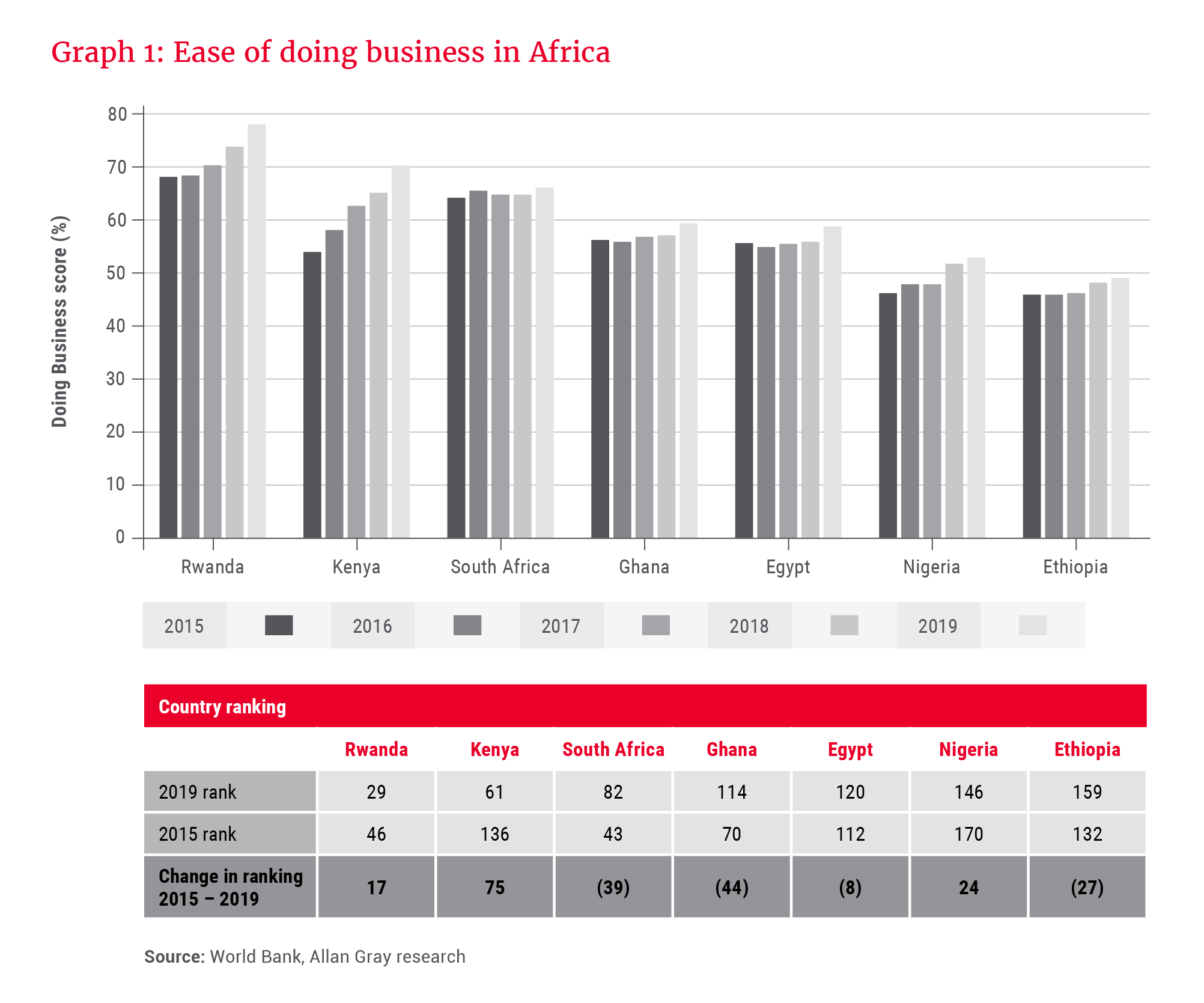 Ease of doing business scores for select African countries over the last five years - Allan Gray