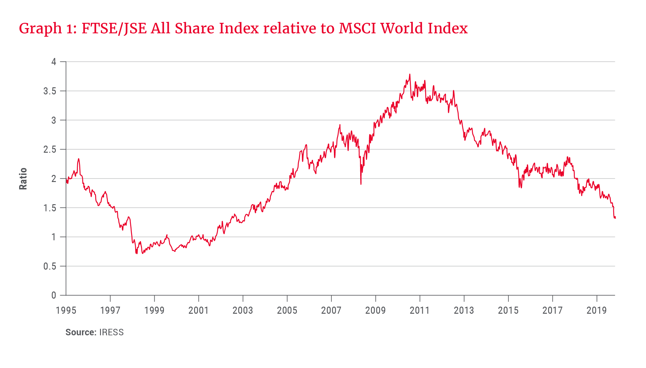 FTSE/JSE All Share Index relative to MSCI World Index - Allan Gray