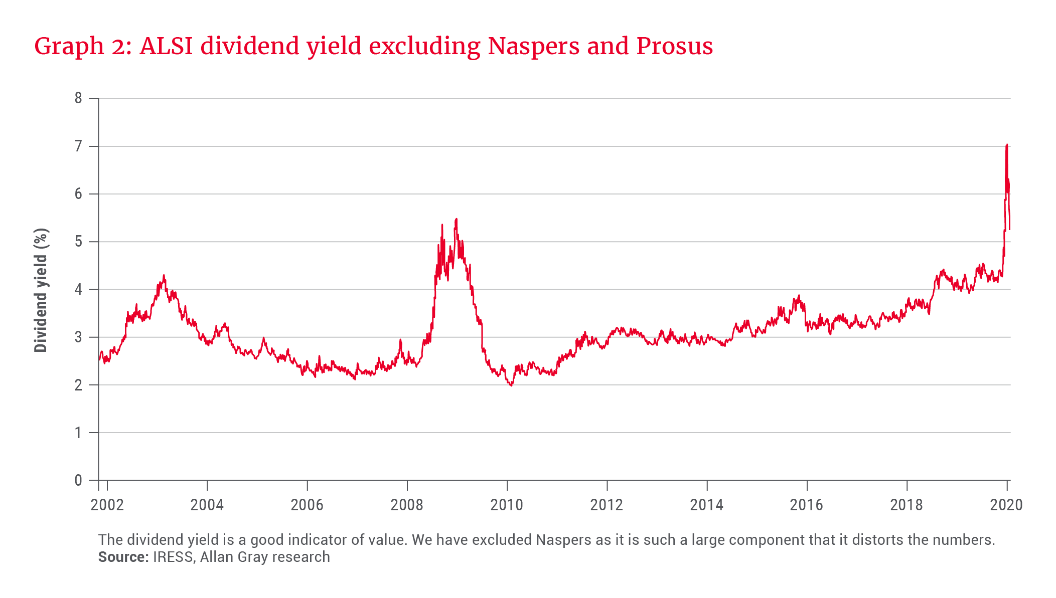 ALSI dividend yield excluding Naspers and Prosus - Allan Gray