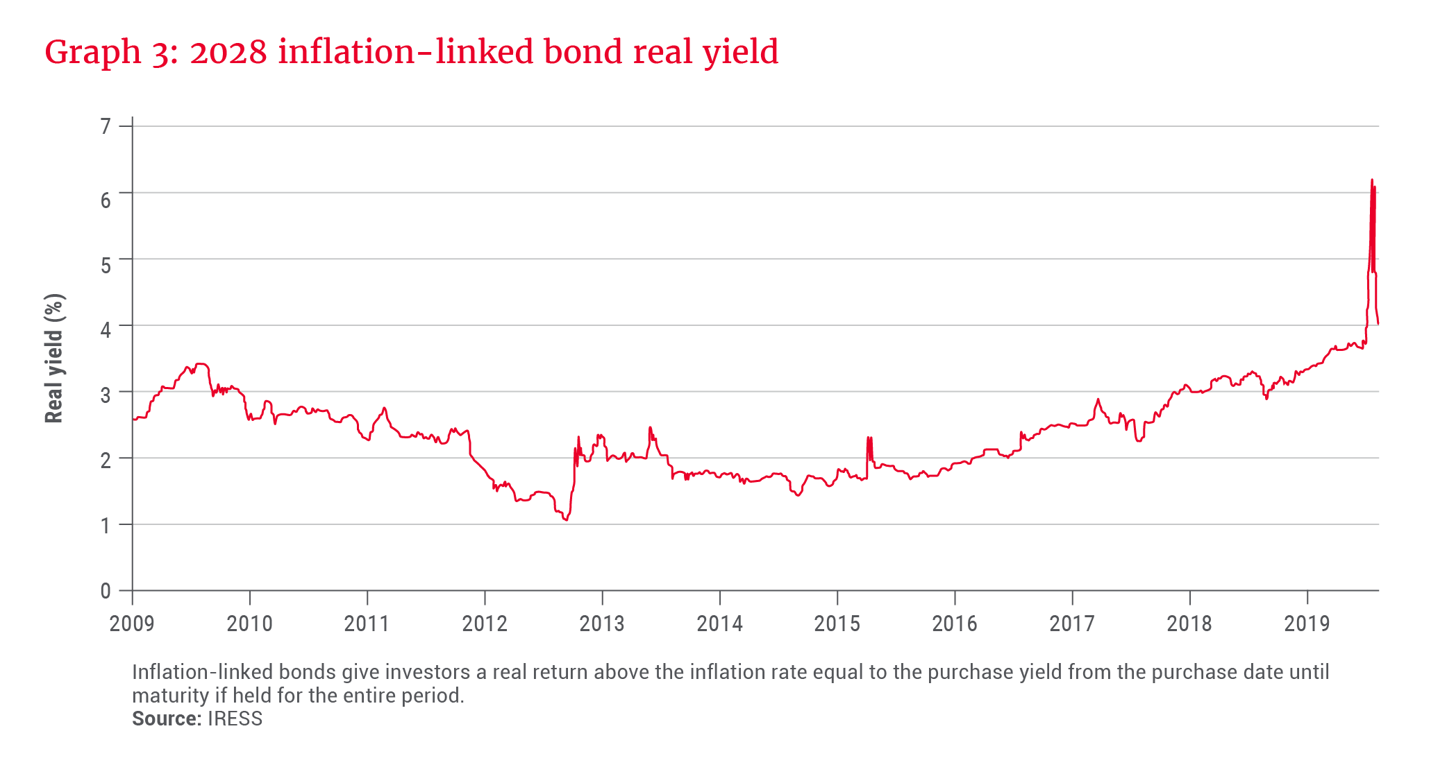 2028 Inflation-linked bond real yield - Allan Gray