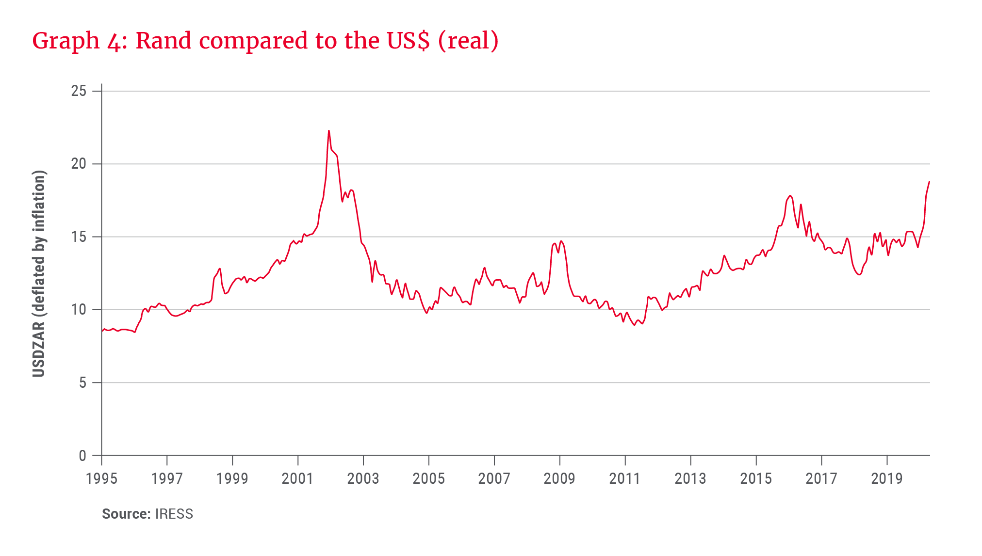 Rand compared to the US$ (real) - Allan Gray