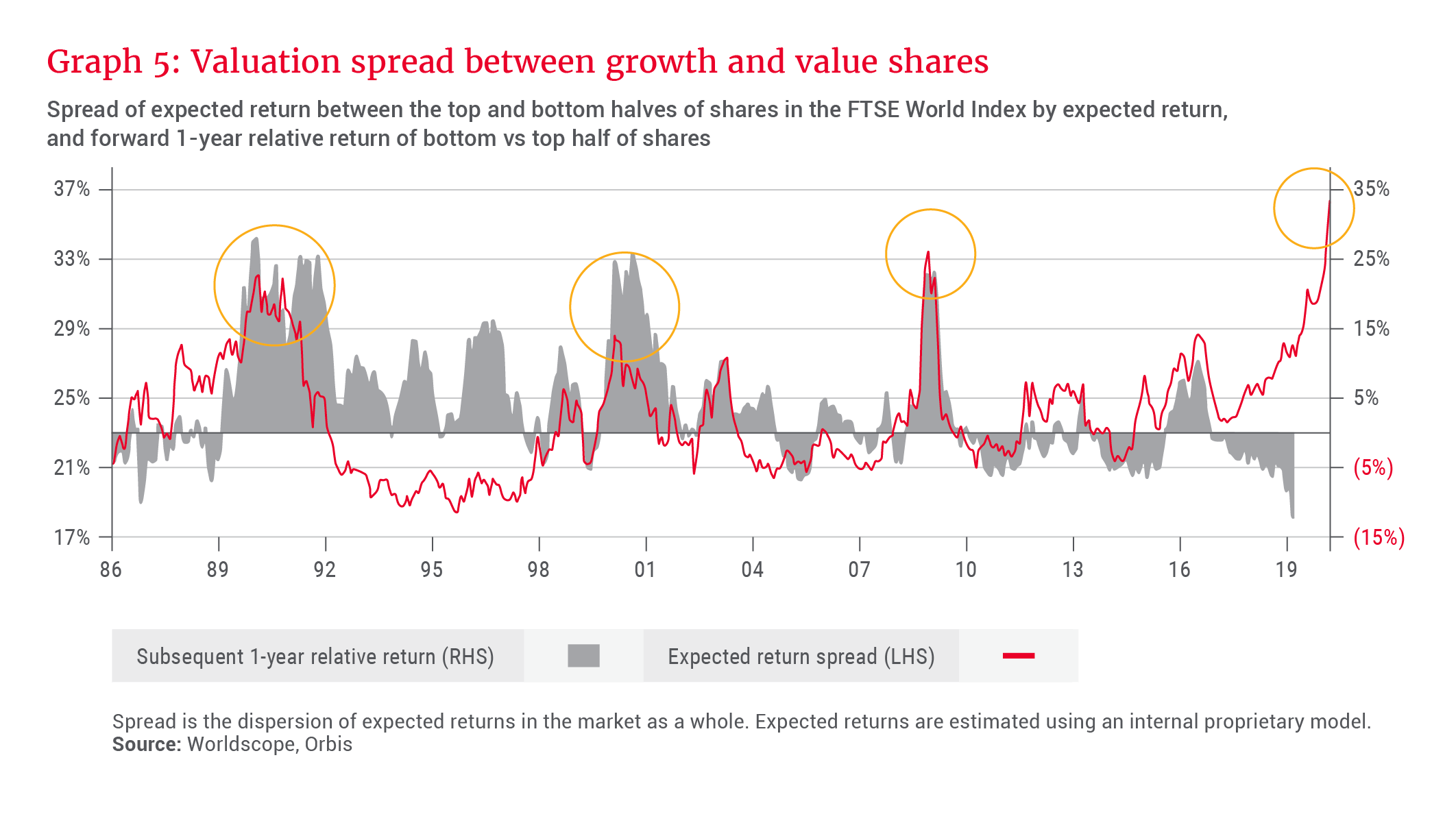 Valuation spread between growth and value shares - Allan Gray