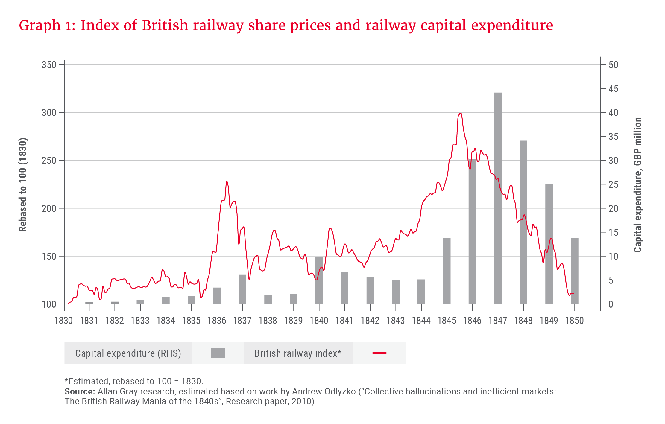 Graph 1- Index of British railway share prices and railway capital expenditure.png
