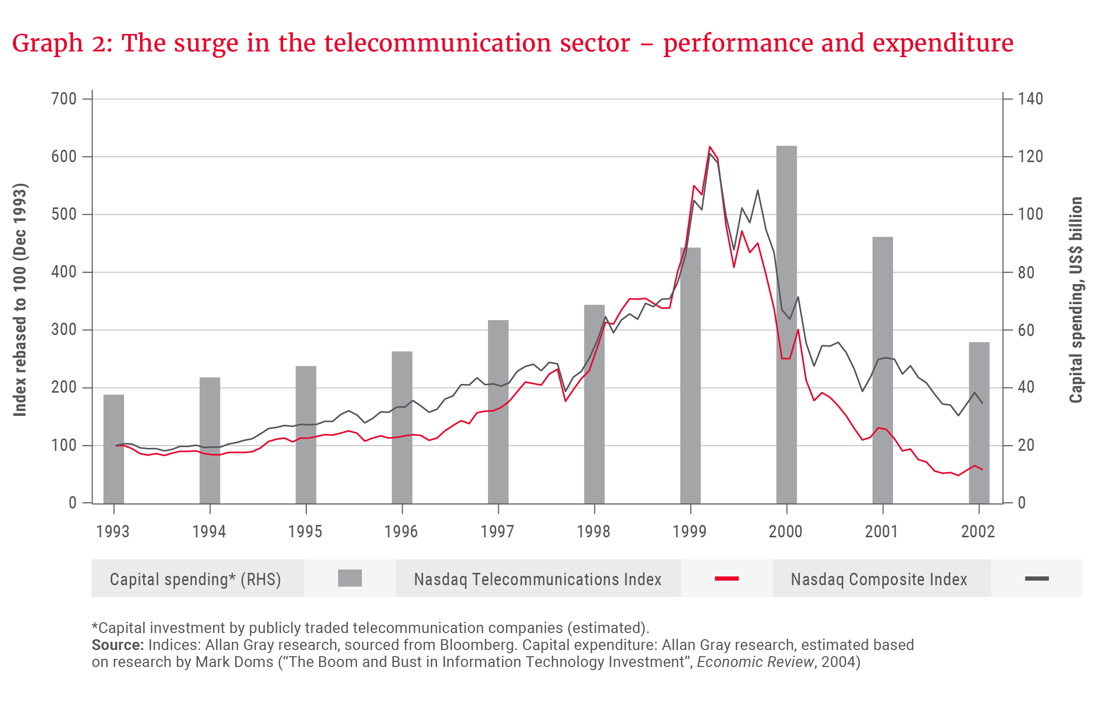 Graph 2- The surge in the telecommunication sector &ndash; performance and expenditure.png