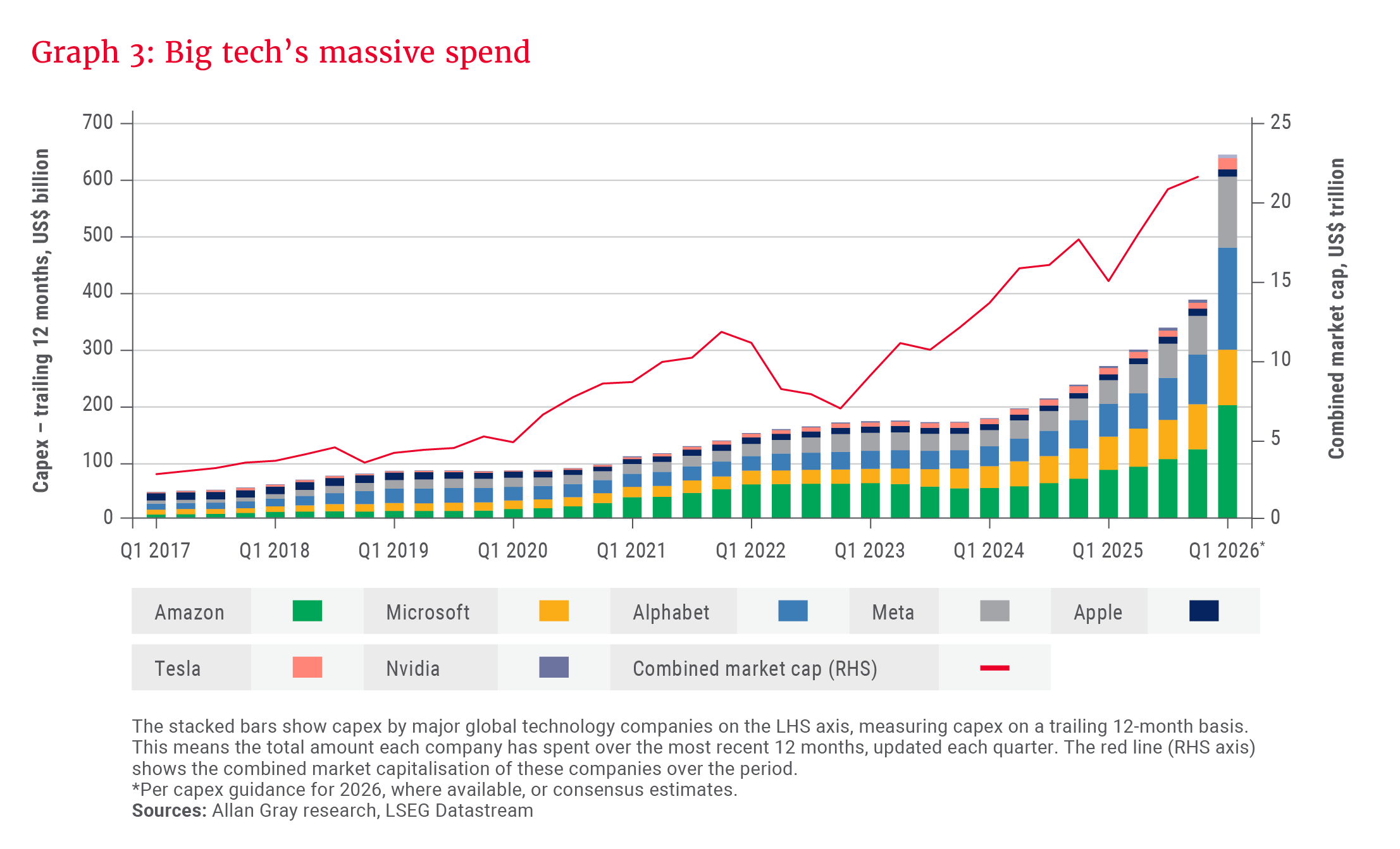 Graph 3- Big tech&rsquo;s massive spend.png
