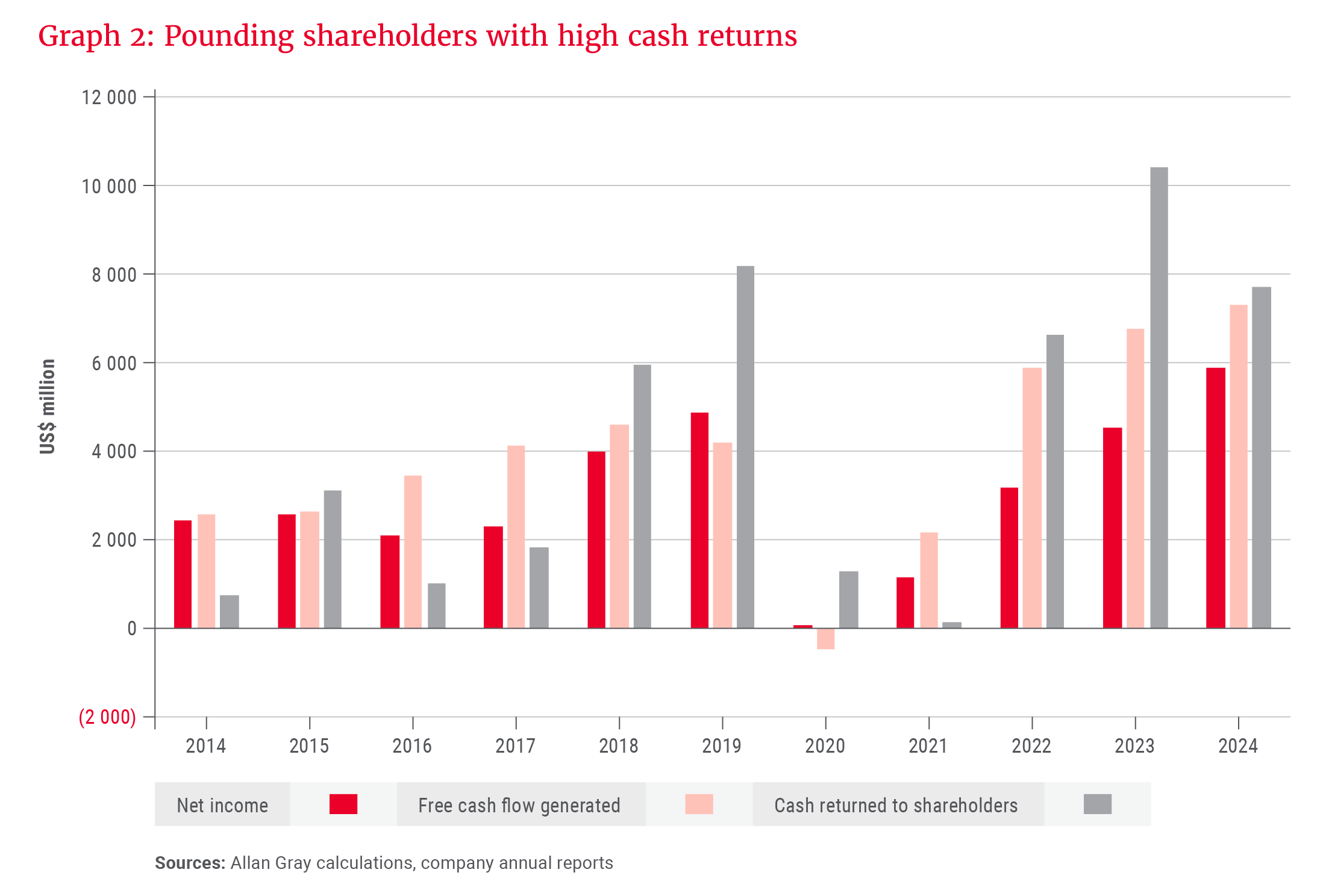 Graph 2- Pounding shareholders with high cash returns.png