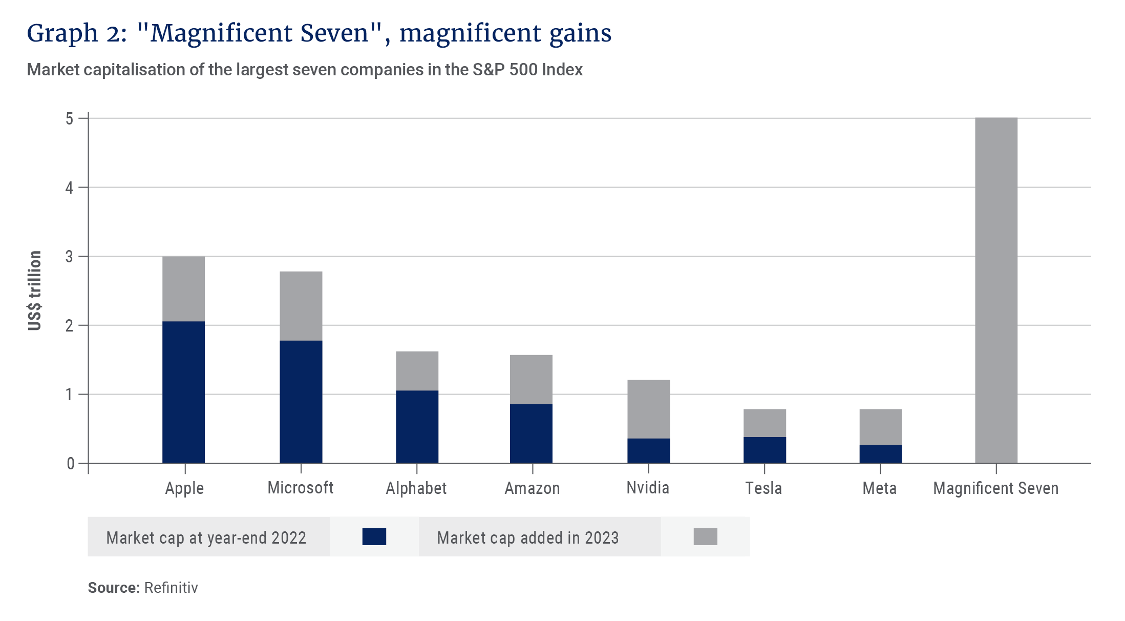 Graph 2_Magnificent Seven, magnificent gains_300dpi.png