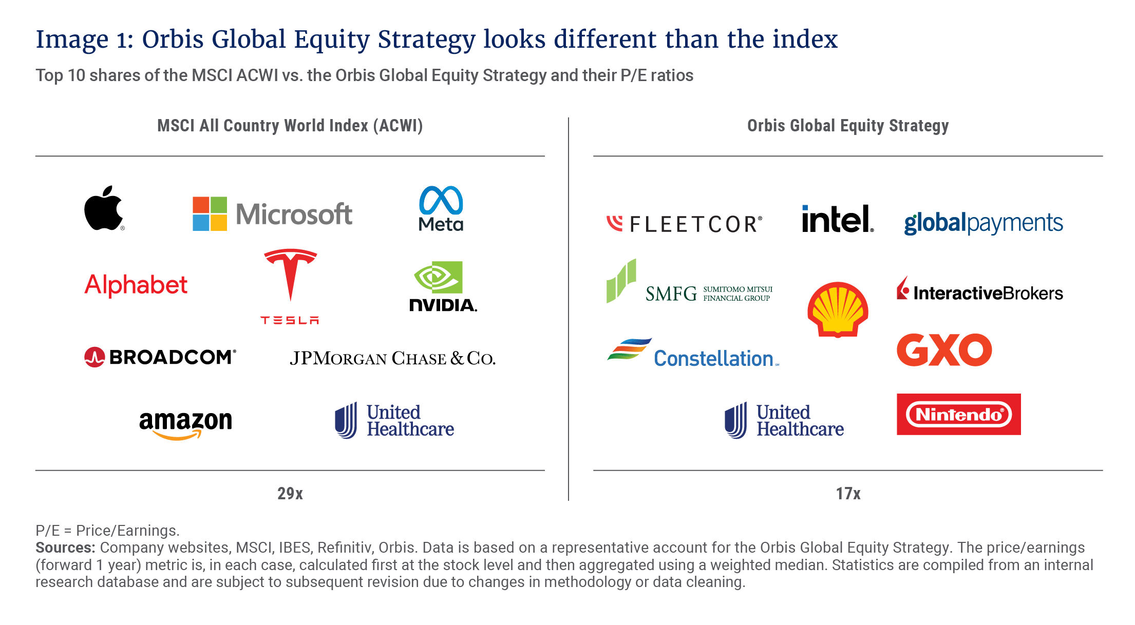 Image 1_Orbis Global Equity Strategy looks different than the index_300dpi.png