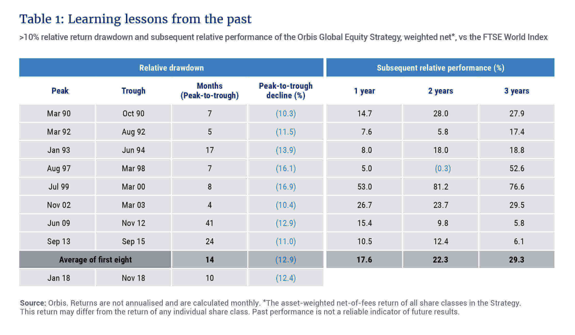 >10% relative return drawdown and subsequent relative performance  of the Orbis Global relative strategy vs the FTSE World Index - Allan Gray 