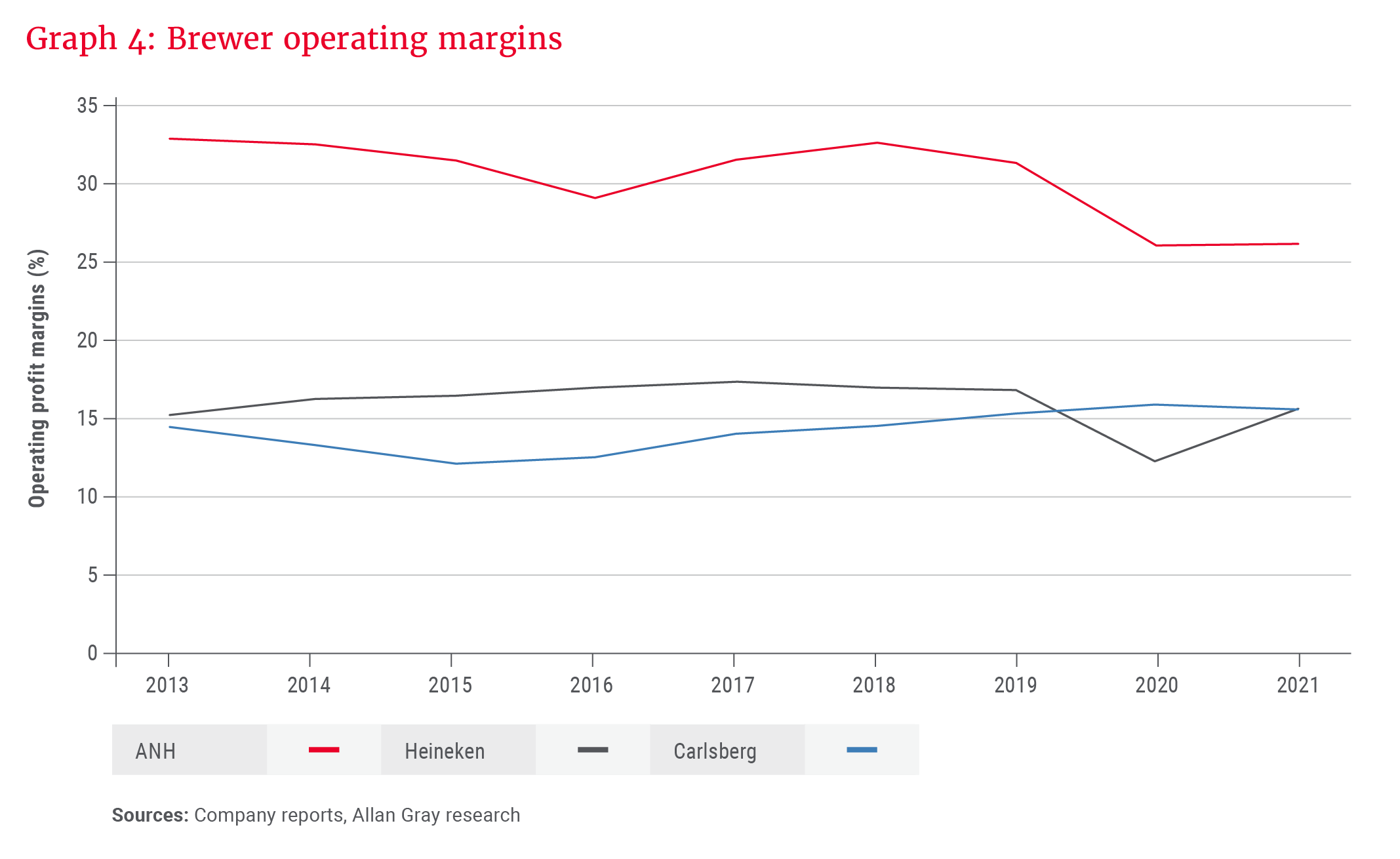 Graph 4_Brewer operating margins