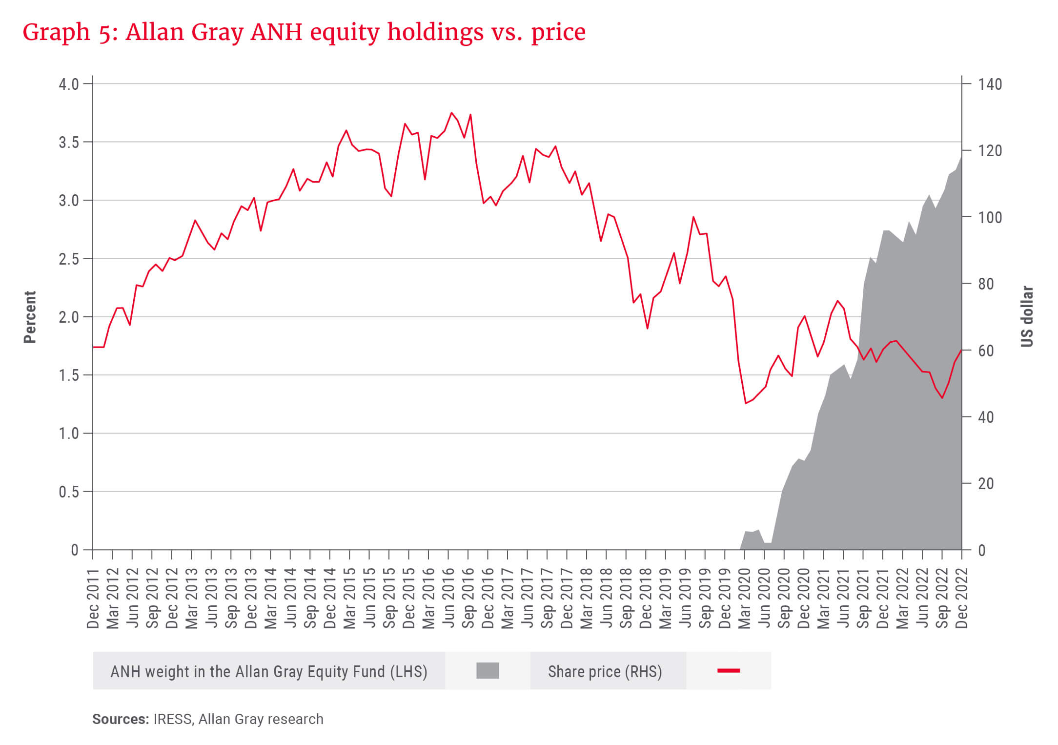 Graph 5_Allan Gray ANH equity holdings vs. price
