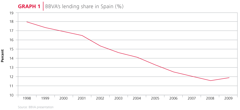 BBVA's lending share in Spain