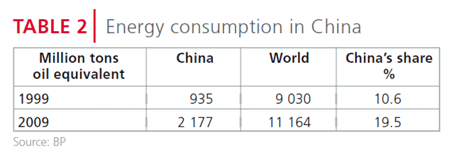 Energy consumption in China