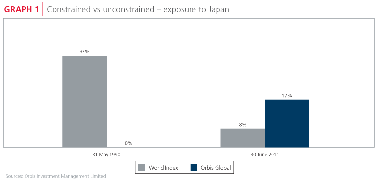 Constrained vs unconstrained - exposure to Japan