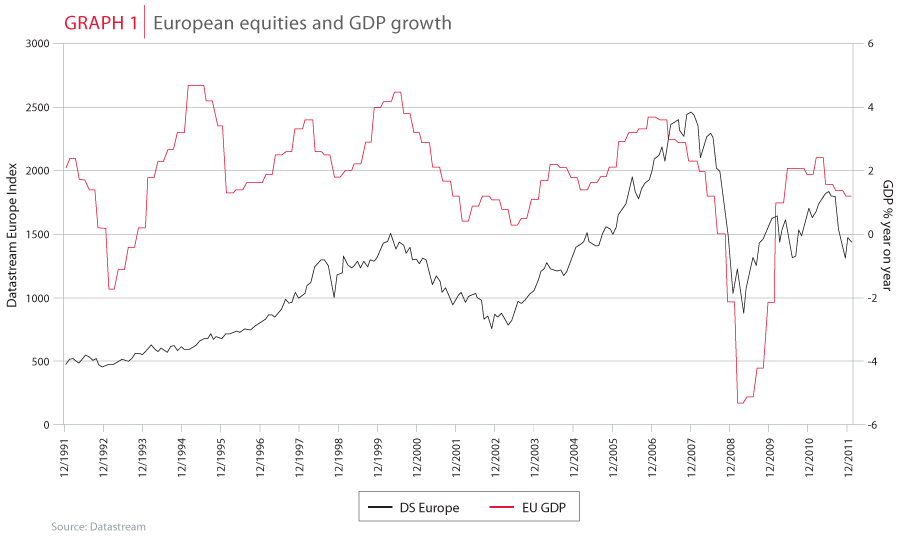 European equities and GDP growth