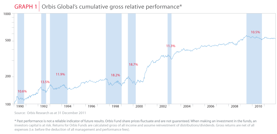 Orbis Global's cumulative gross relative performance