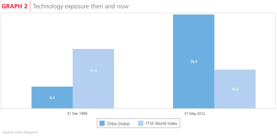 Technology exposure then and now