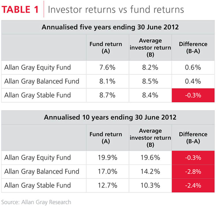 Investor returns vs fund returns