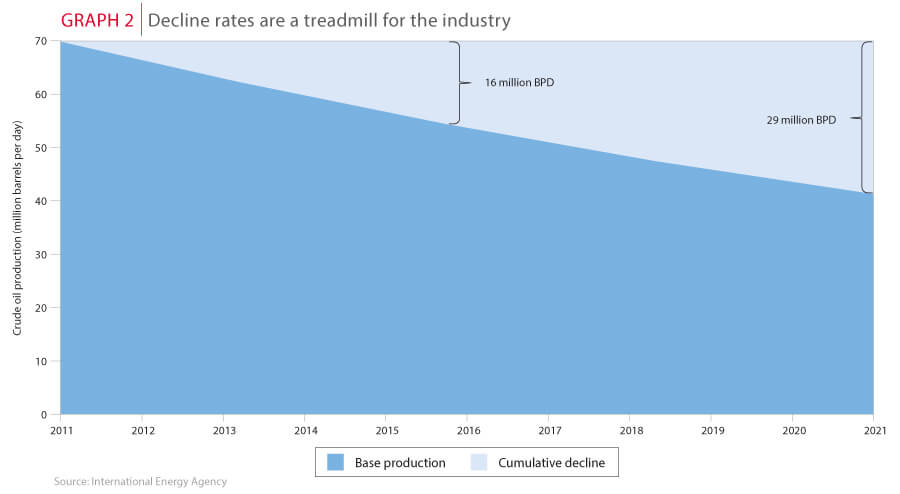 Decline rates are a treadmill for the industry