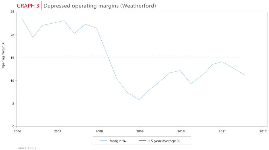 Depressed operating margins (Weatherford)