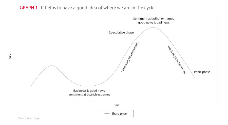 Where we are in the cycle