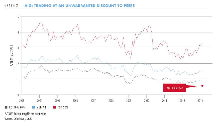 AIG: Trading at an unwarranted discount