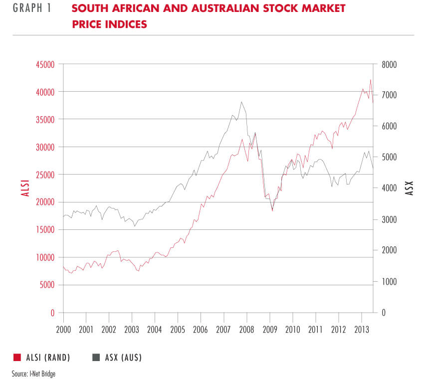 South African and Australian stock market price indices