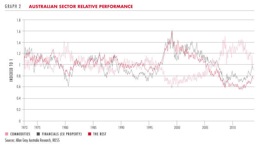 Australian sector relative performance