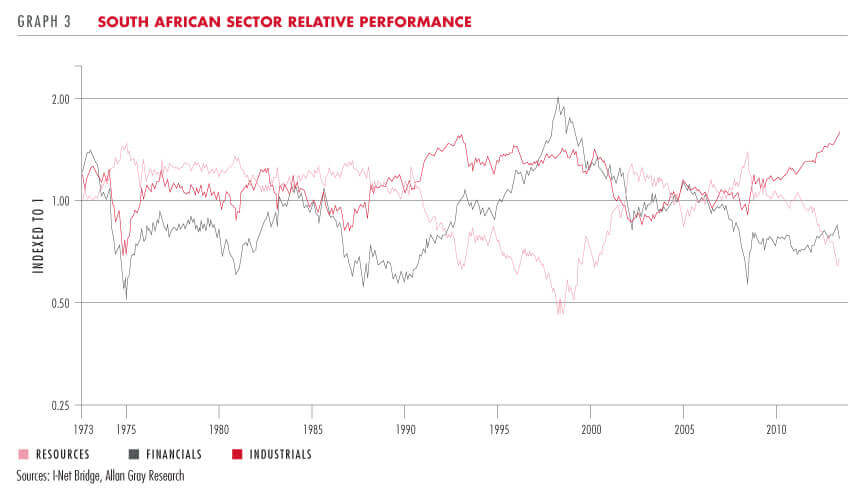 South African sector relative performance