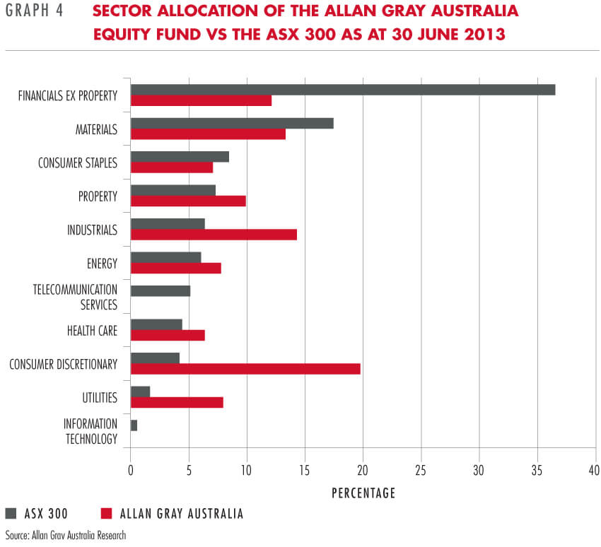Sector allocation Allan Gray Australia Equity Fund vs ASX 300