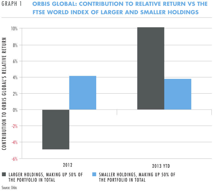 Orbis Global: Contribution to relative return vs FTSE