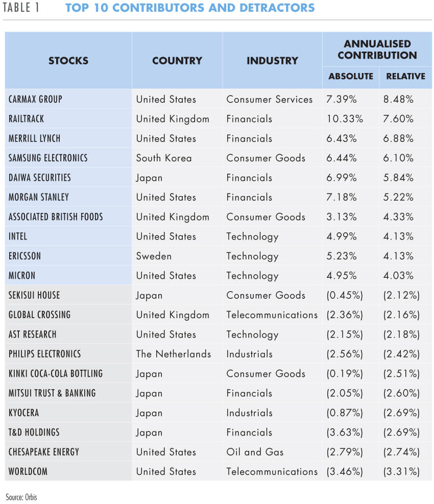 Top 10 contributors and detractors