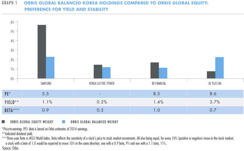 Orbis Global Balanced Korea holdings