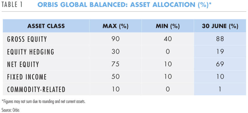 Orbis Global Balanced asset allocation