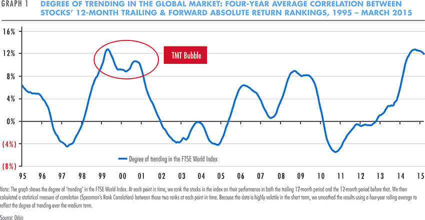 Degree of trending in the global markets