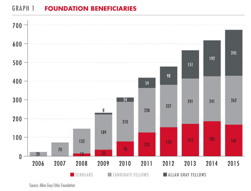 Foundation beneficiaries