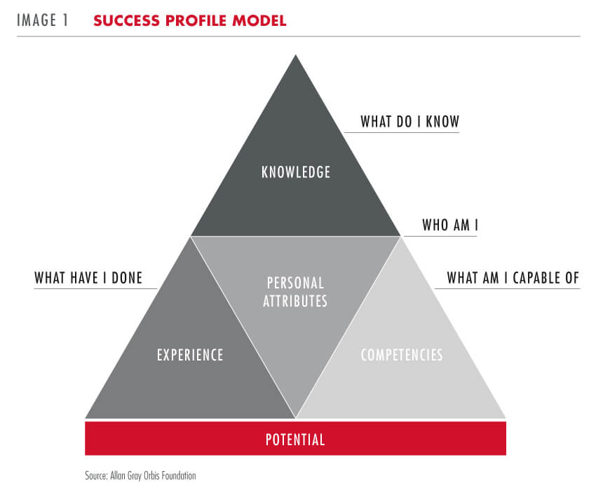 Success profile model