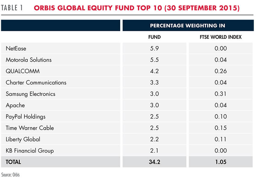 Orbis Global Equity Fund Top 10