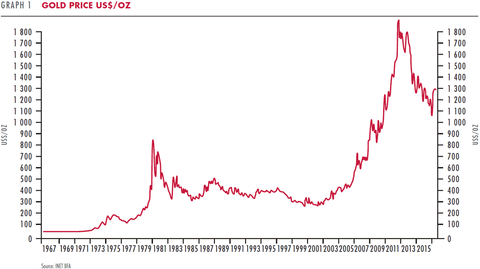 Gold price US dollar