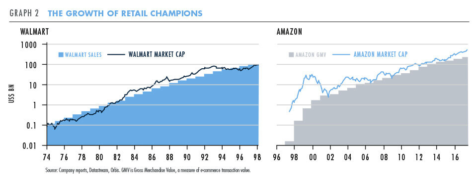 The growth of retail champions